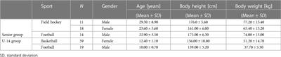 The relationship between agility, linear sprinting, and vertical jumping performance in U-14 and professional senior team sports players